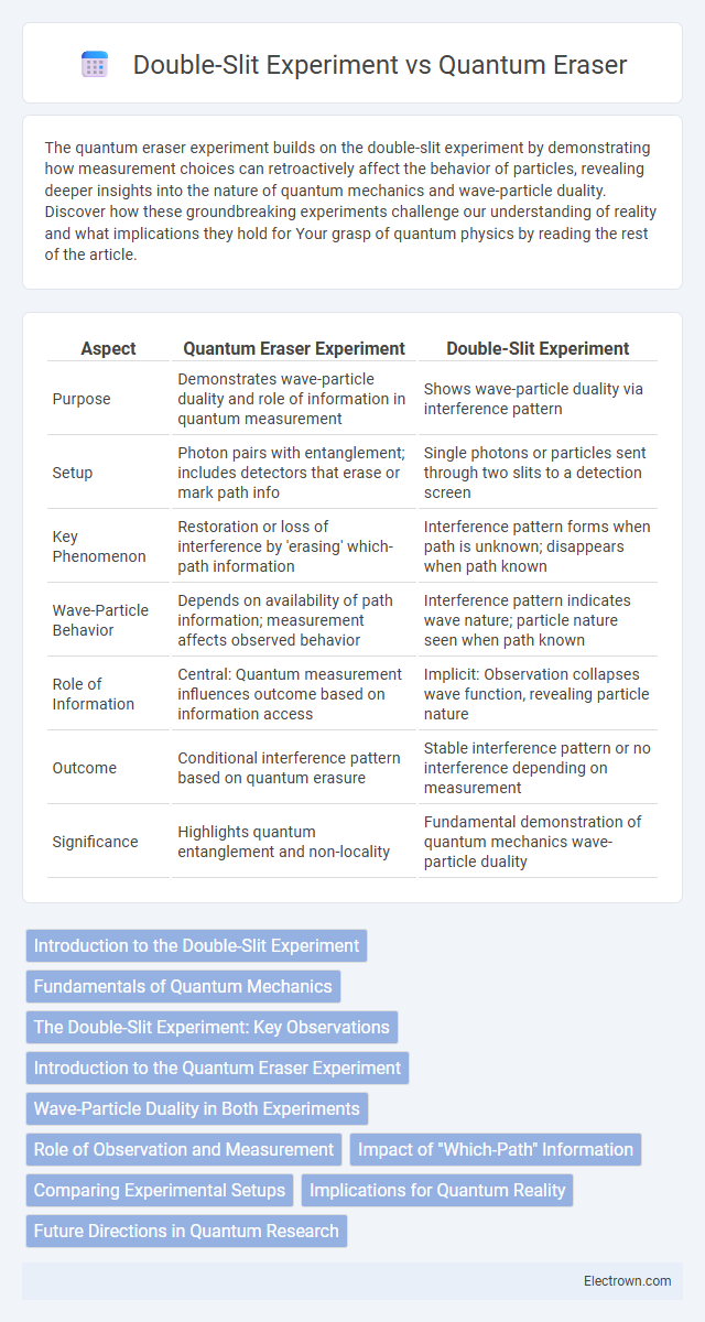 Double-Slit Experiment vs Quantum Eraser in Quantum Electronics - What is The Difference?