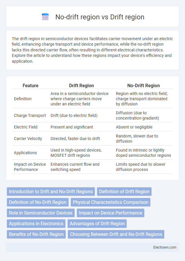 No-drift region vs Drift region in Semiconductor Devices - What is The Difference?