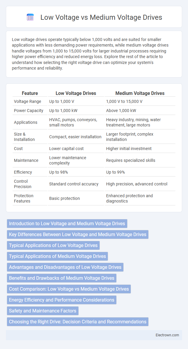 Low Voltage vs Medium Voltage Drives in Industrial Electronics - What is The Difference?