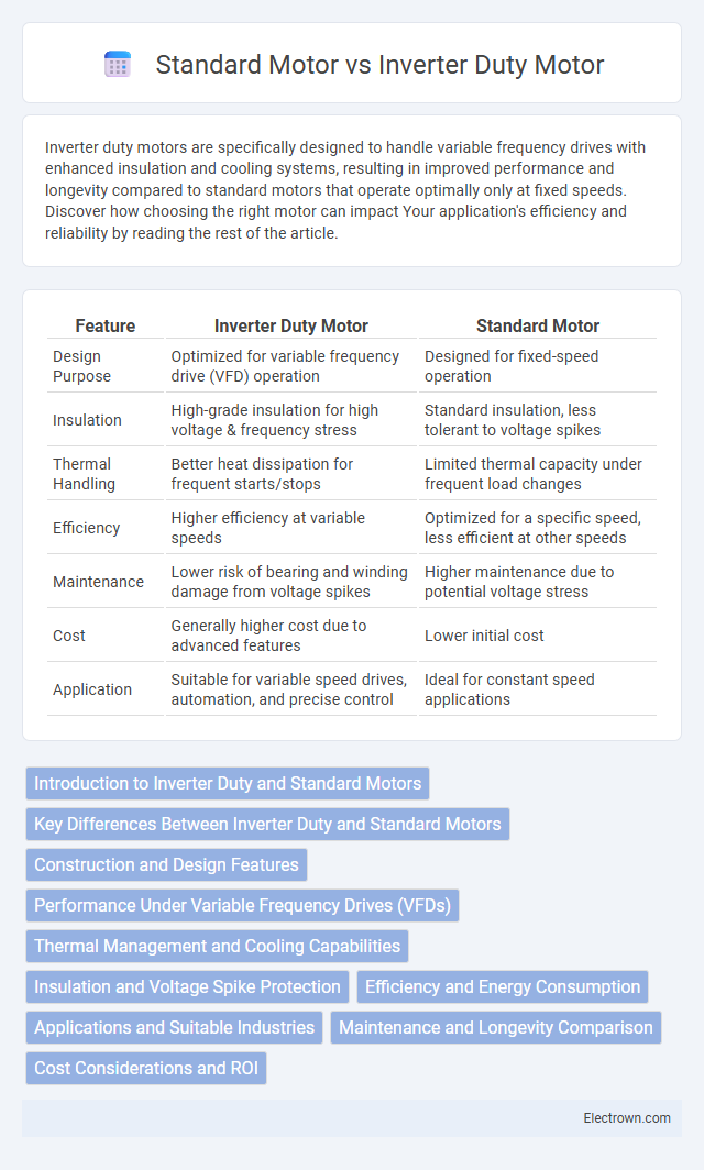 Standard Motor vs Inverter Duty Motor in Industrial Electronics - What is The Difference?