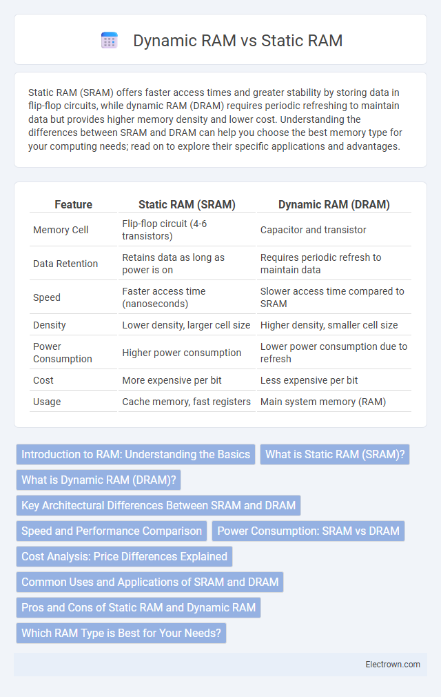 Dynamic RAM vs Static RAM in Digital Electronics - What is The Difference?