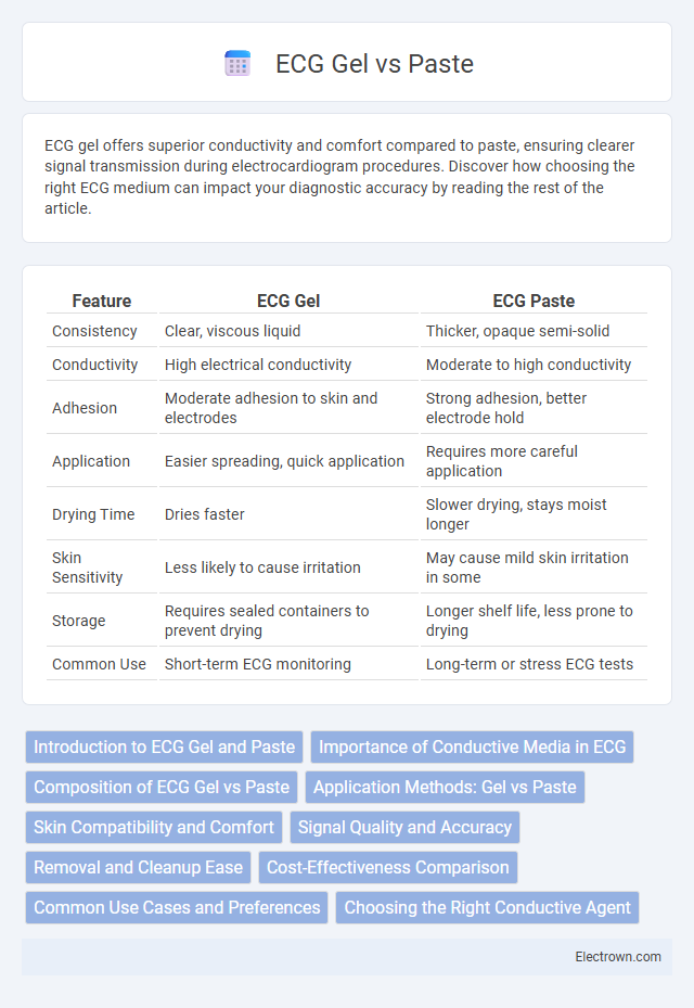 ECG Gel vs Paste in Biomedical Electronics - What is The Difference?