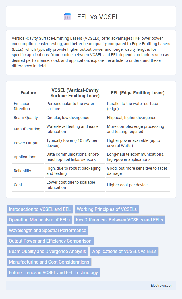EEL vs VCSEL in Optoelectronics - What is The Difference?