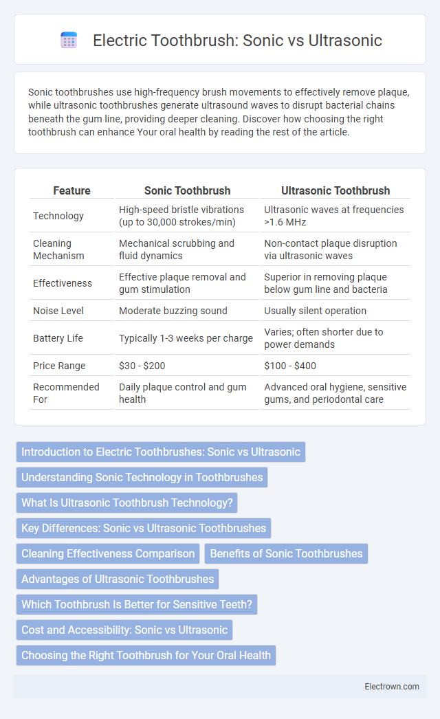 Electric Toothbrush: Sonic vs Ultrasonic in Consumer Electronics - What is The Difference?