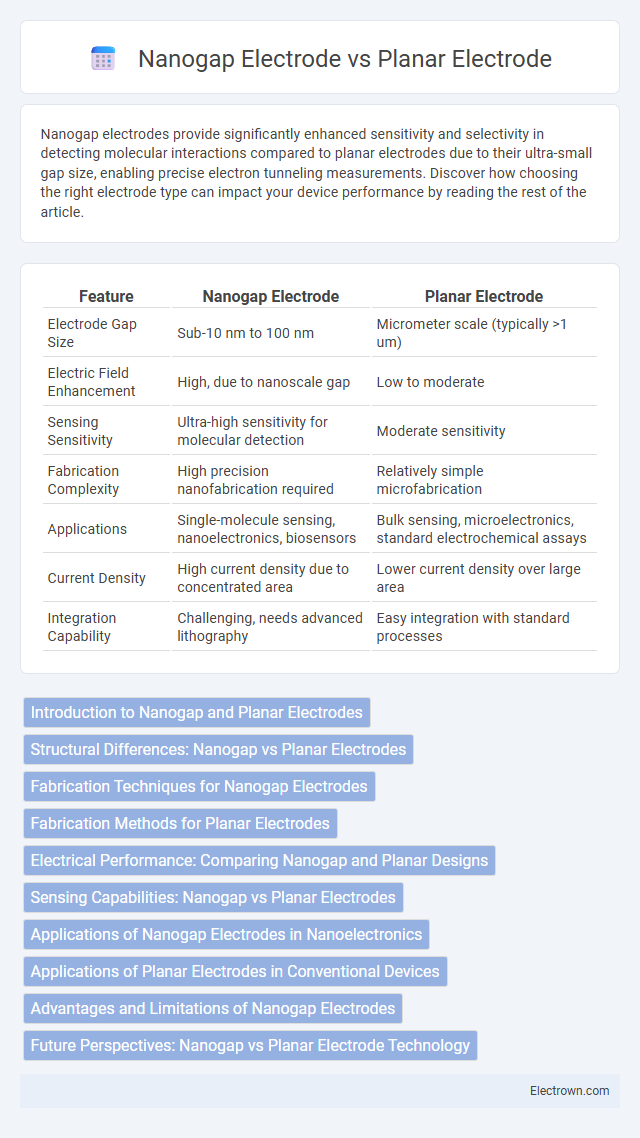 Nanogap Electrode vs Planar Electrode in Nanoelectronics - What is The Difference?