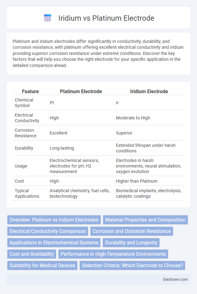Iridium vs Platinum Electrode in Biomedical Electronics - What is The Difference?