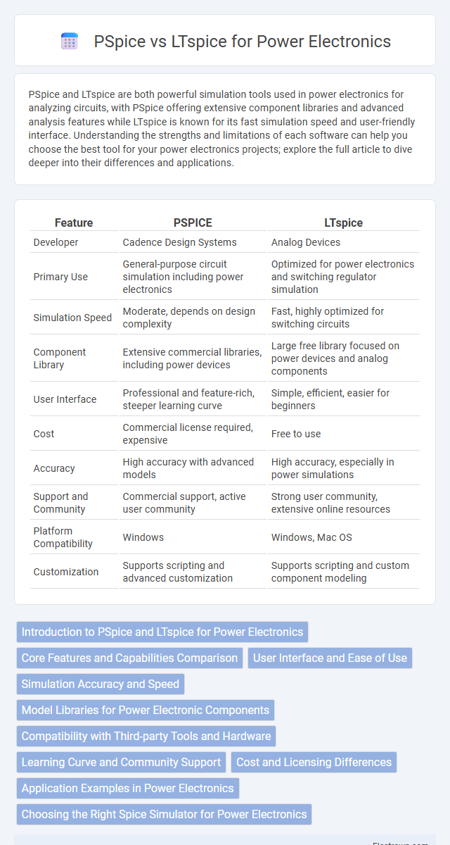 PSpice vs LTspice for Power Electronics in Power Electronics - What is The Difference?