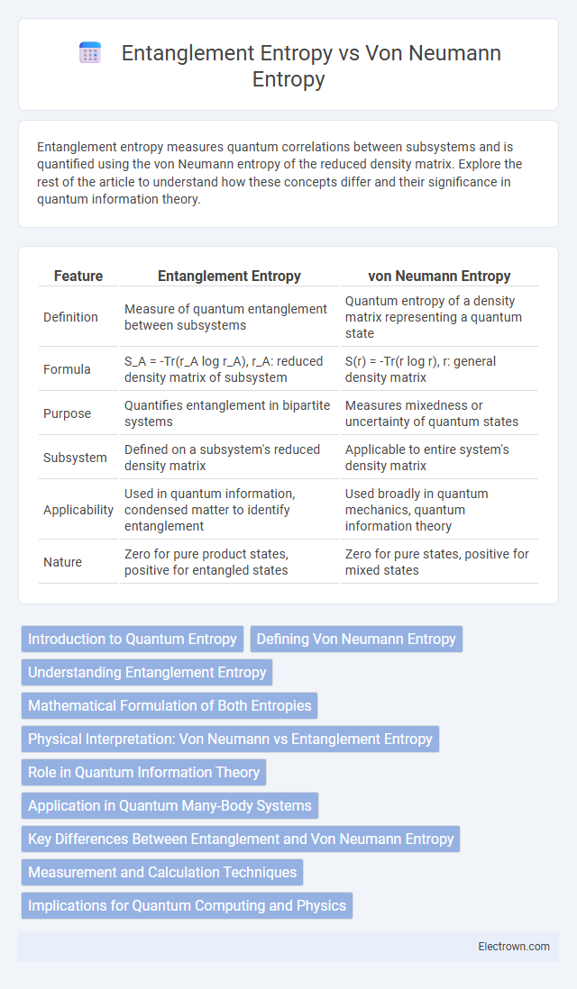 Entanglement Entropy vs Von Neumann Entropy in Quantum Electronics - What is The Difference?