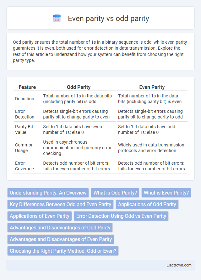 Even parity vs odd parity in Digital Electronics - What is The Difference?