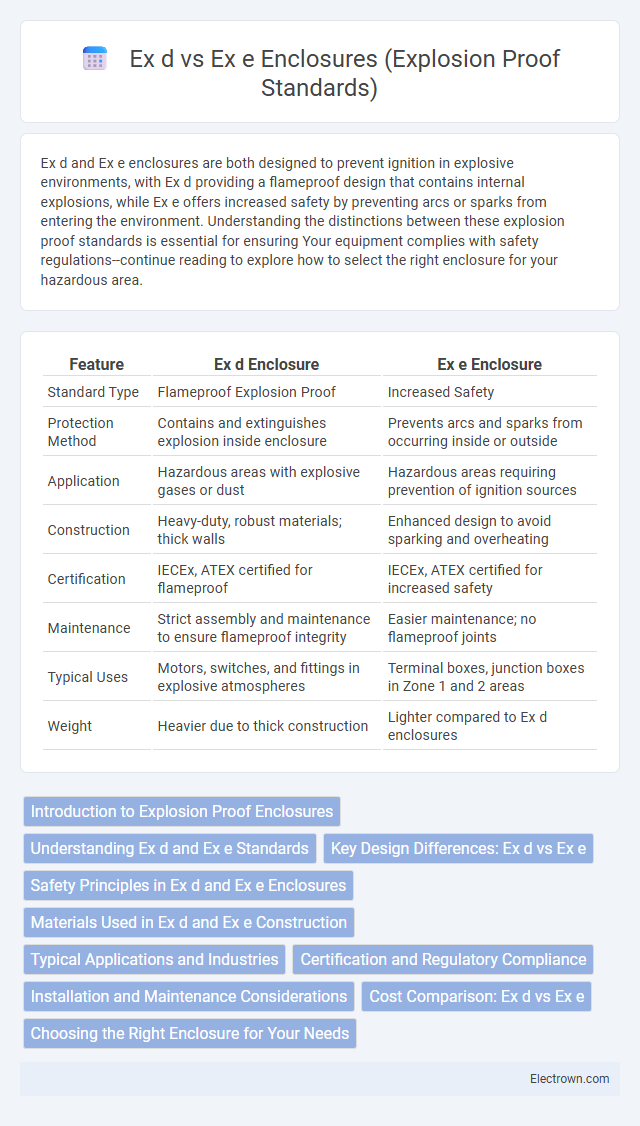 Ex d vs Ex e Enclosures (Explosion Proof Standards) in Industrial Electronics - What is The Difference?