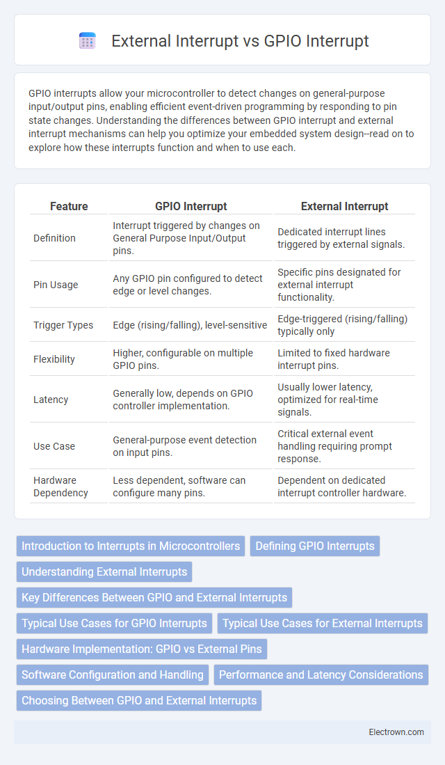 External Interrupt vs GPIO Interrupt in Embedded Systems - What is The Difference?