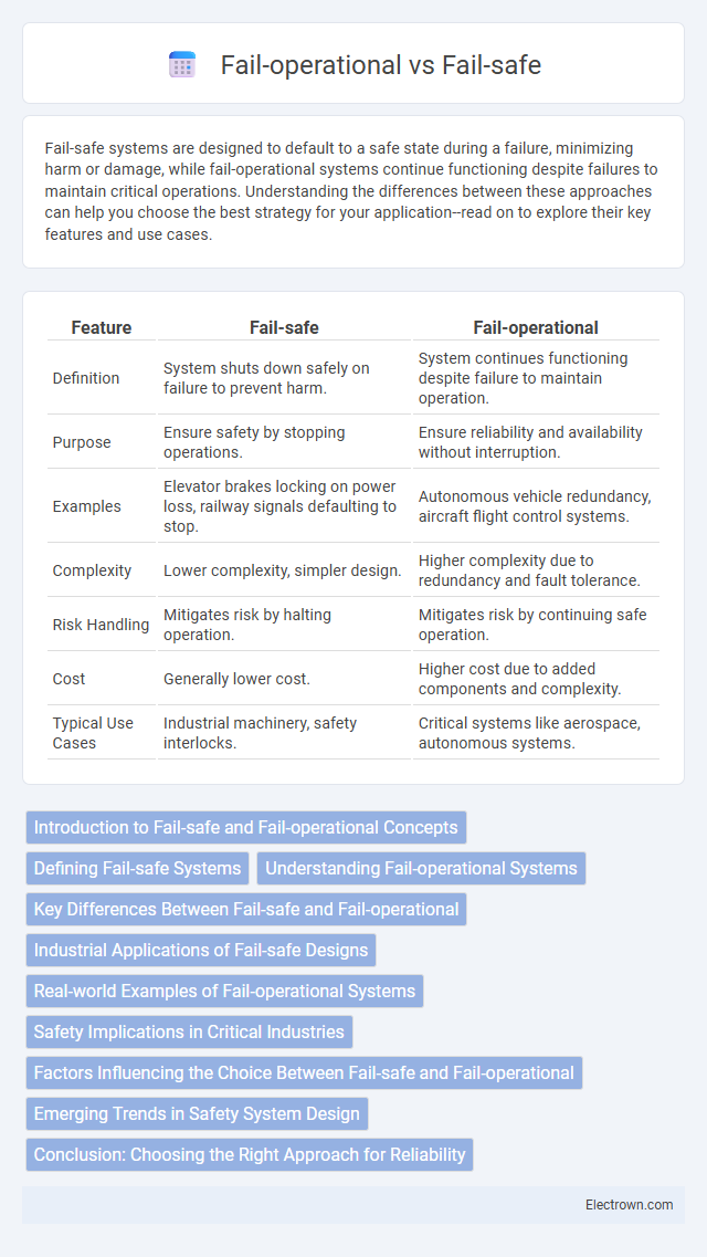 Fail-operational vs Fail-safe in Automotive Electronics - What is The Difference?