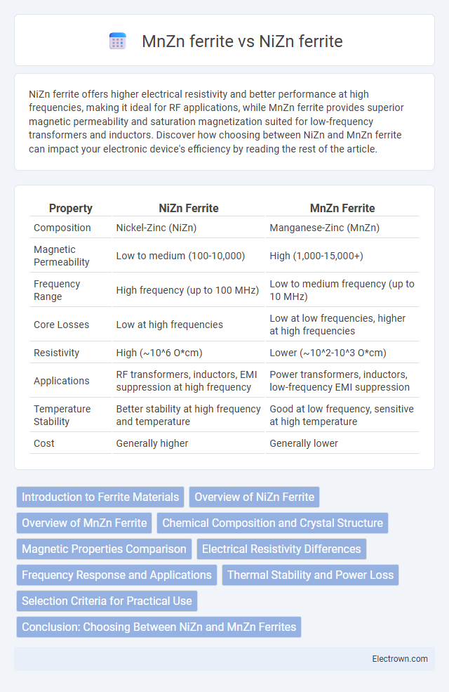 MnZn ferrite vs NiZn ferrite in Electronic Materials - What is The Difference?