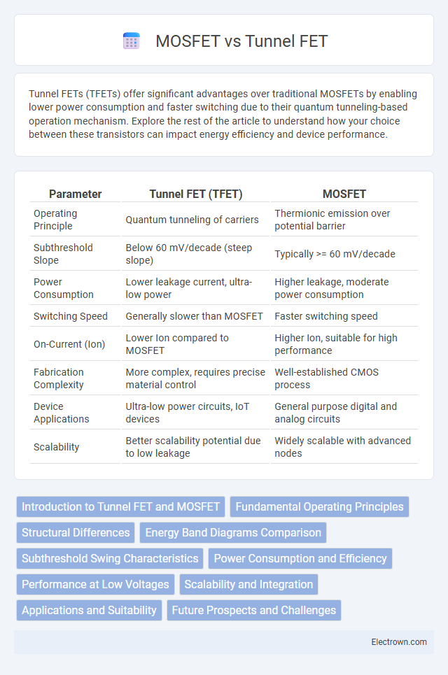MOSFET vs Tunnel FET in Nanoelectronics - What is The Difference?