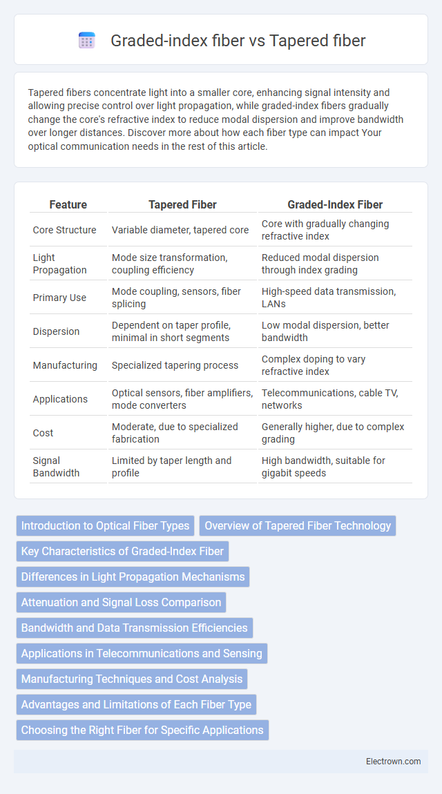Graded-index fiber vs Tapered fiber in Optoelectronics - What is The Difference?