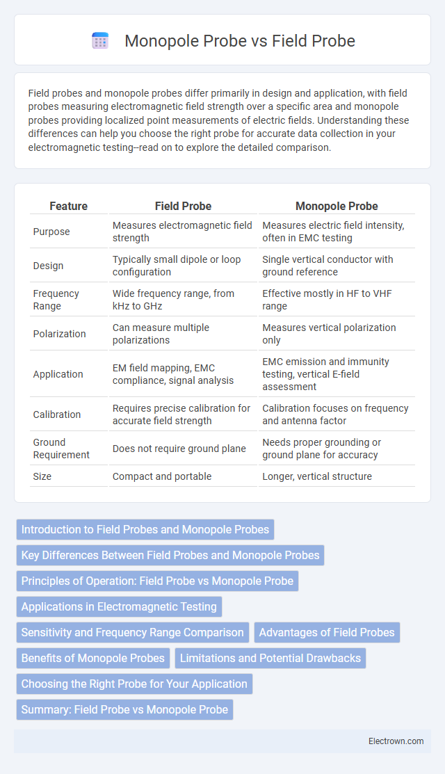 Monopole Probe vs Field Probe in Radio-Frequency (RF) Electronics - What is The Difference?