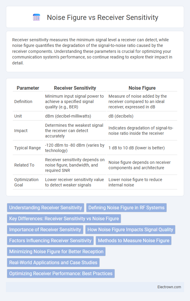 Noise Figure vs Receiver Sensitivity in Radio-Frequency (RF) Electronics - What is The Difference?
