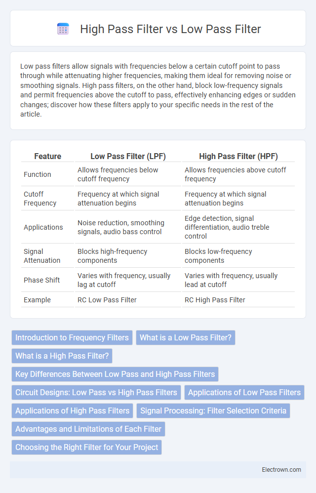 High Pass Filter vs Low Pass Filter in Analog Electronics - What is The Difference?