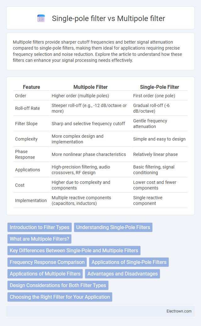 Single-pole filter vs Multipole filter in Analog Electronics - What is The Difference?