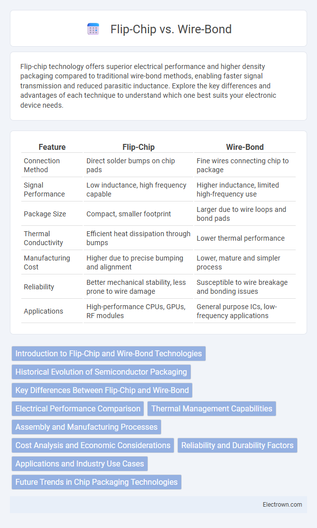 Flip-Chip vs. Wire-Bond in Microelectronics - What is The Difference?