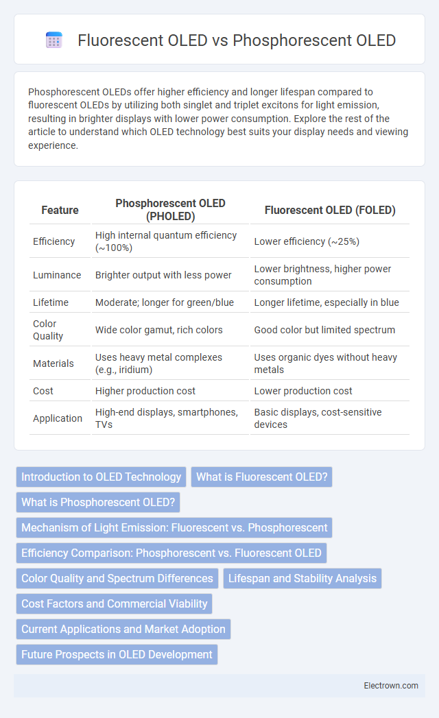 Fluorescent OLED vs Phosphorescent OLED in Optoelectronics - What is The Difference?