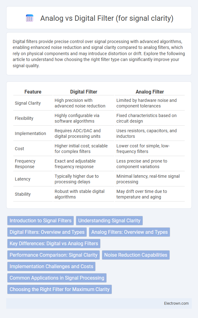 Analog vs Digital Filter (for signal clarity) in Biomedical Electronics - What is The Difference?