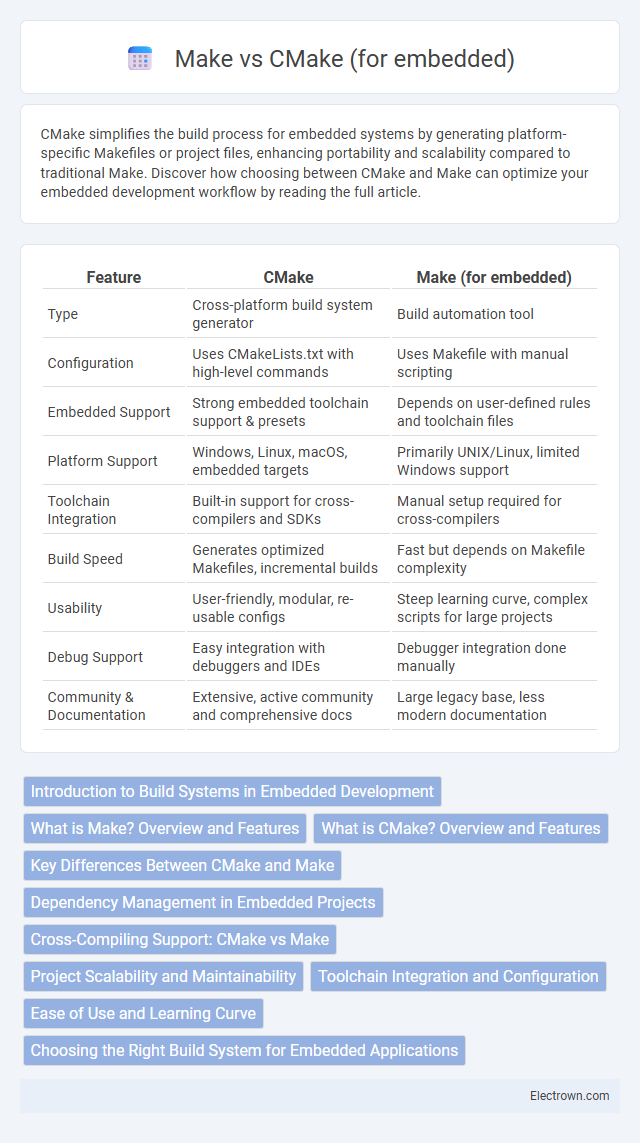 Make vs CMake (for embedded) in Embedded Systems - What is The Difference?