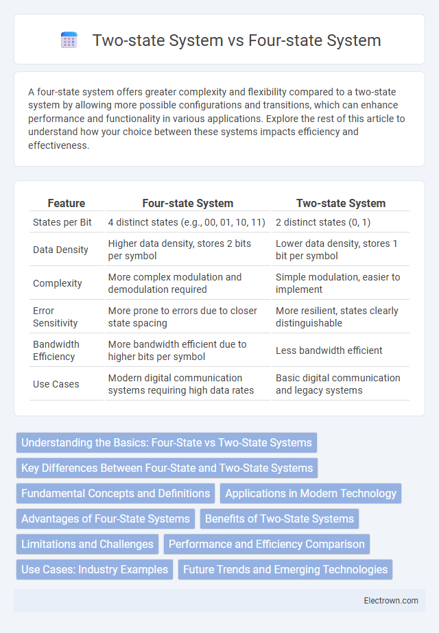 Two-state System vs Four-state System in Digital Electronics - What is The Difference?