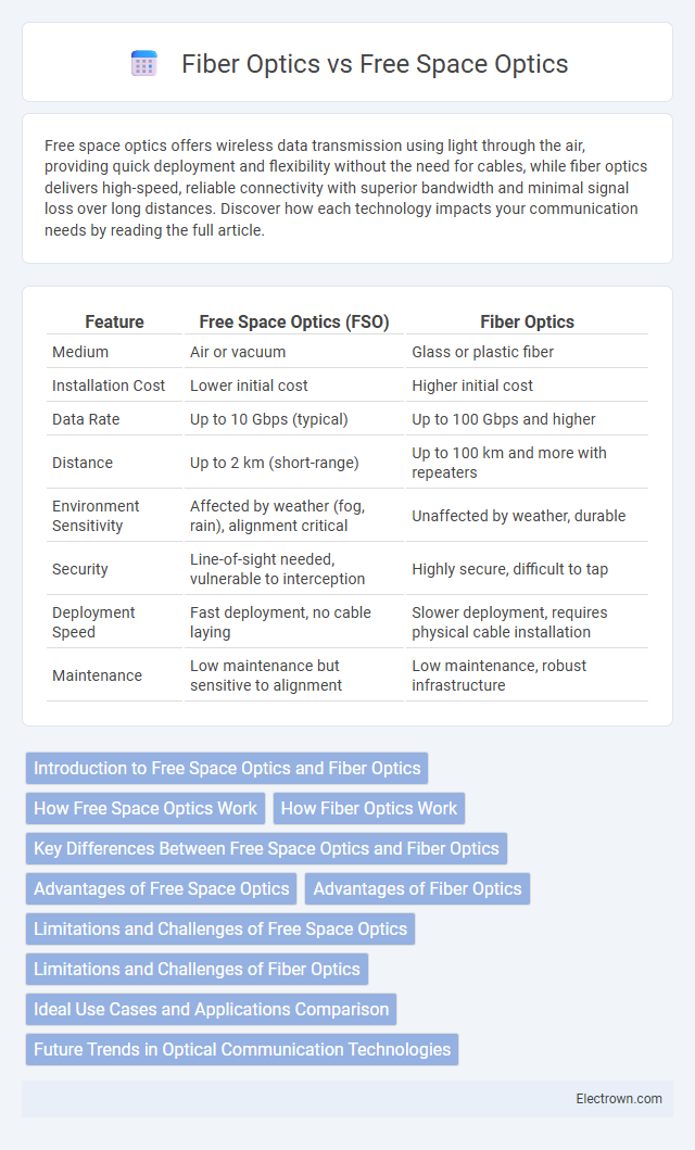 Fiber Optics vs Free Space Optics in Optoelectronics - What is The Difference?