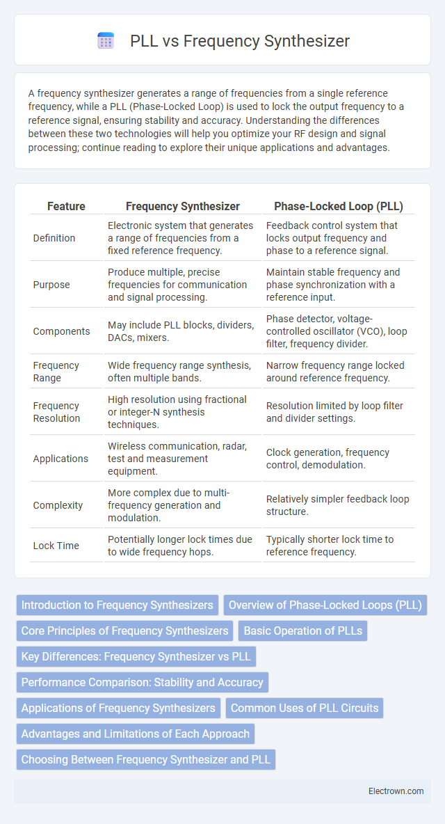 PLL vs Frequency Synthesizer in Radio-Frequency (RF) Electronics - What is The Difference?