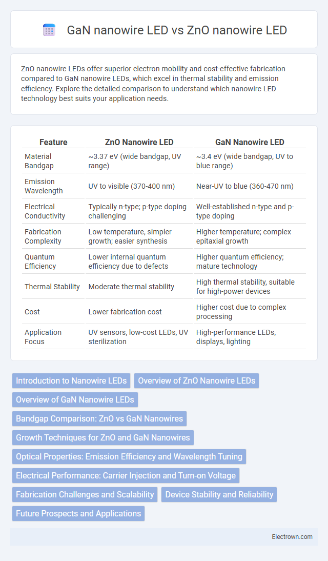 GaN nanowire LED vs ZnO nanowire LED in Optoelectronics - What is The Difference?