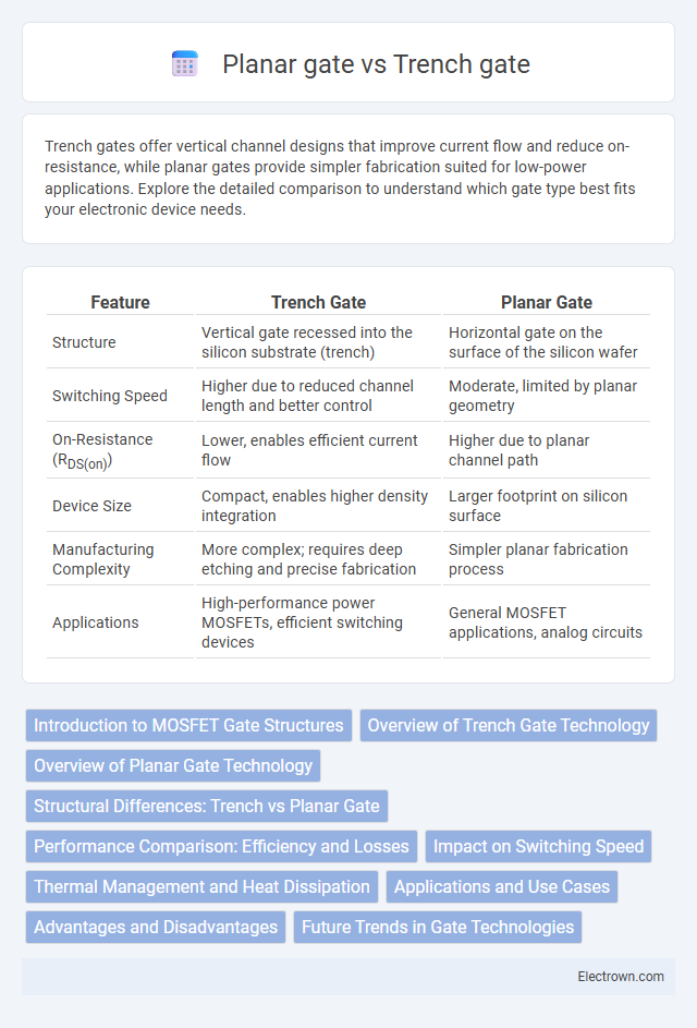Planar gate vs Trench gate in Semiconductor Devices - What is The Difference?