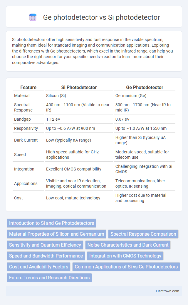 Ge photodetector vs Si photodetector in Optoelectronics - What is The Difference?