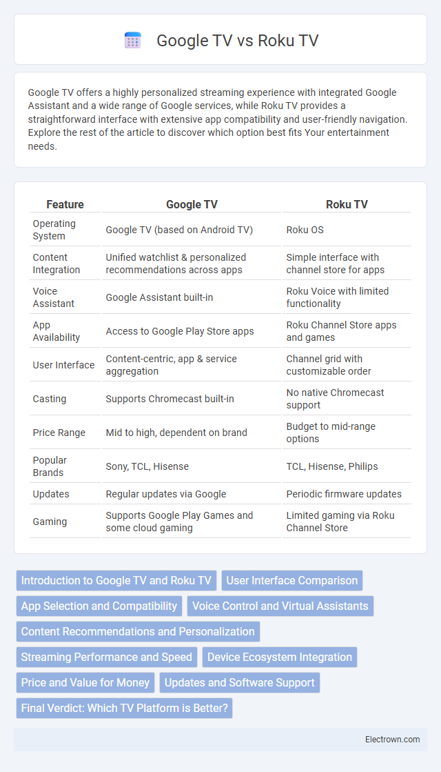 Google TV vs Roku TV in Consumer Electronics - What is The Difference?