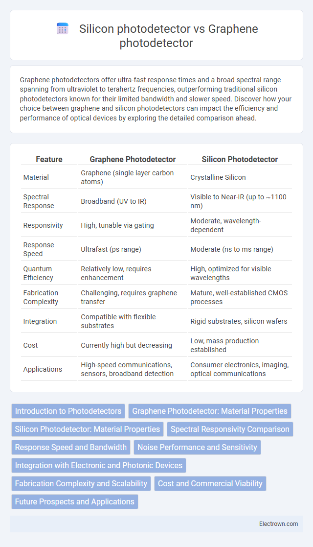 Silicon photodetector vs Graphene photodetector in Optoelectronics - What is The Difference?