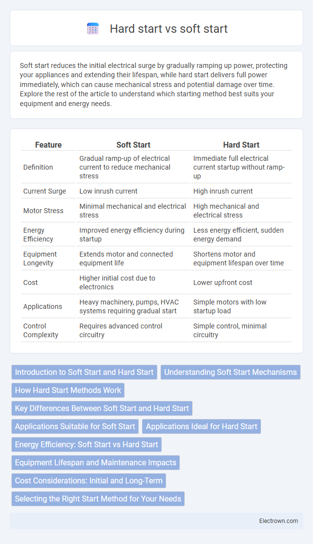 Hard start vs soft start in Circuit Design - What is The Difference?
