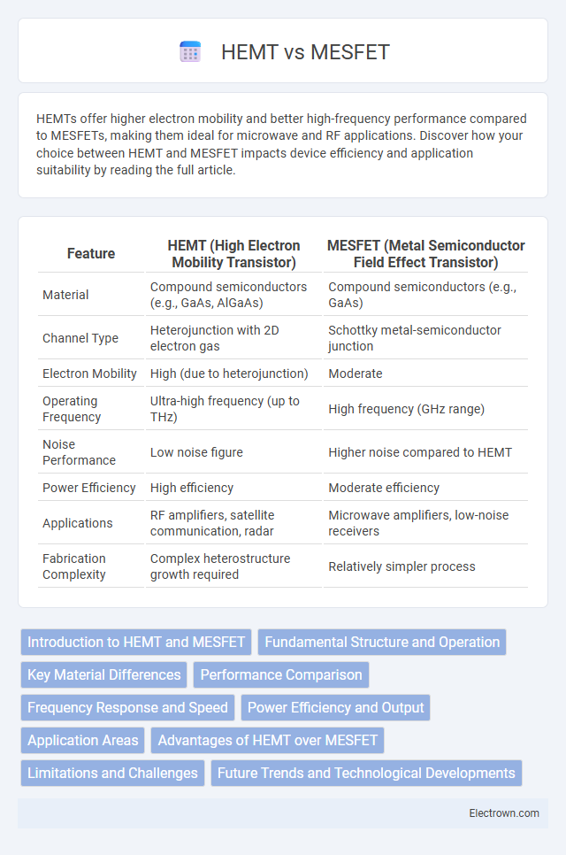 HEMT vs MESFET in Solid-State Electronics - What is The Difference?