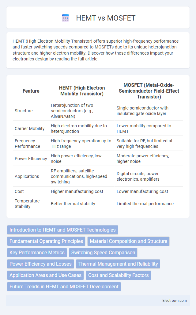 HEMT vs MOSFET in Semiconductor Devices - What is The Difference?