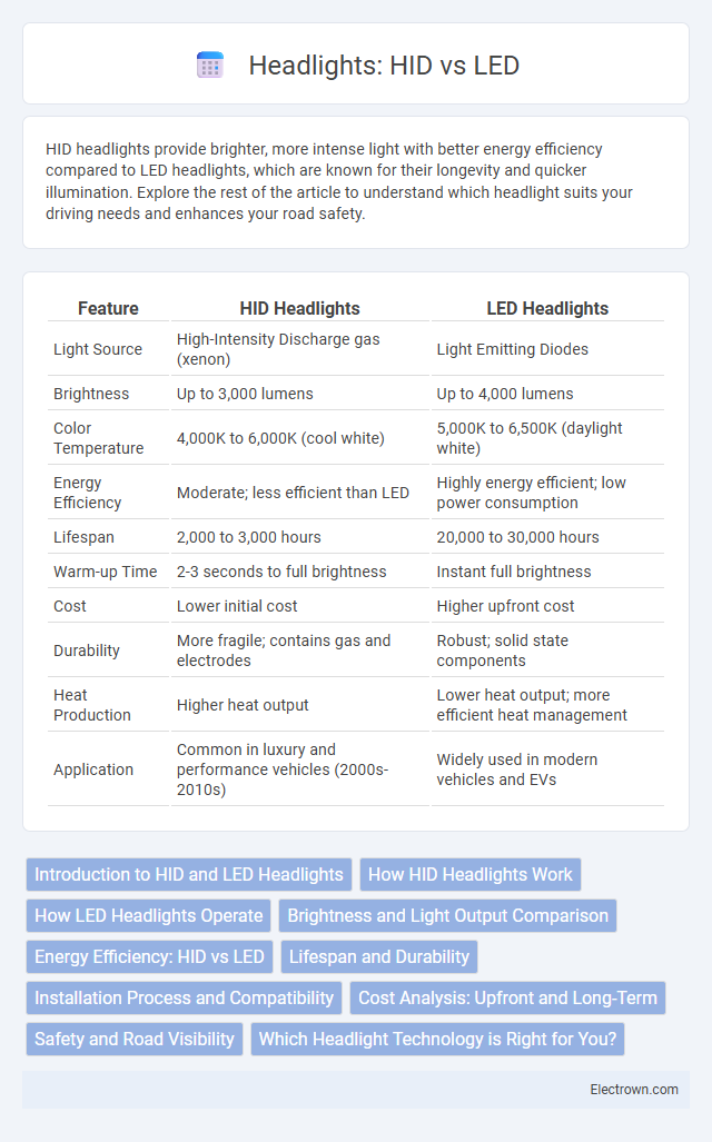 Headlights: HID vs LED in Automotive Electronics - What is The Difference?