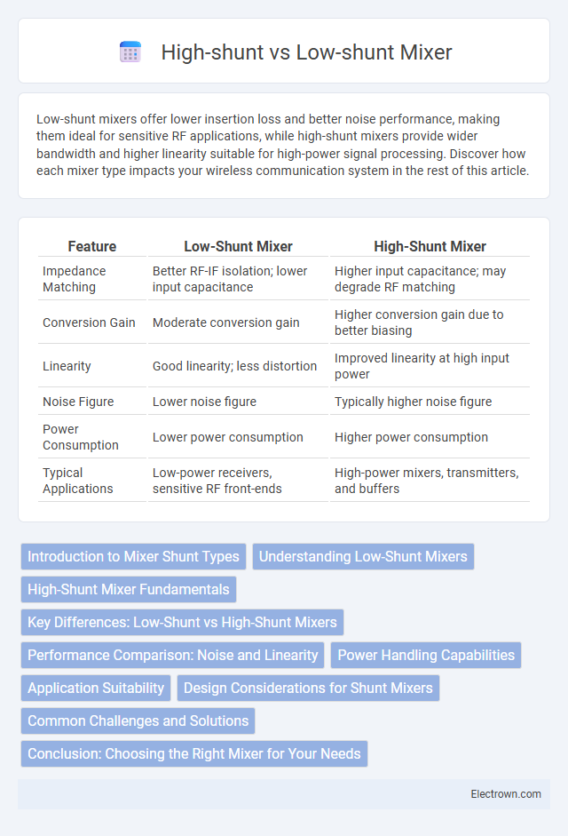 High-shunt vs Low-shunt Mixer in Radio-Frequency (RF) Electronics - What is The Difference?