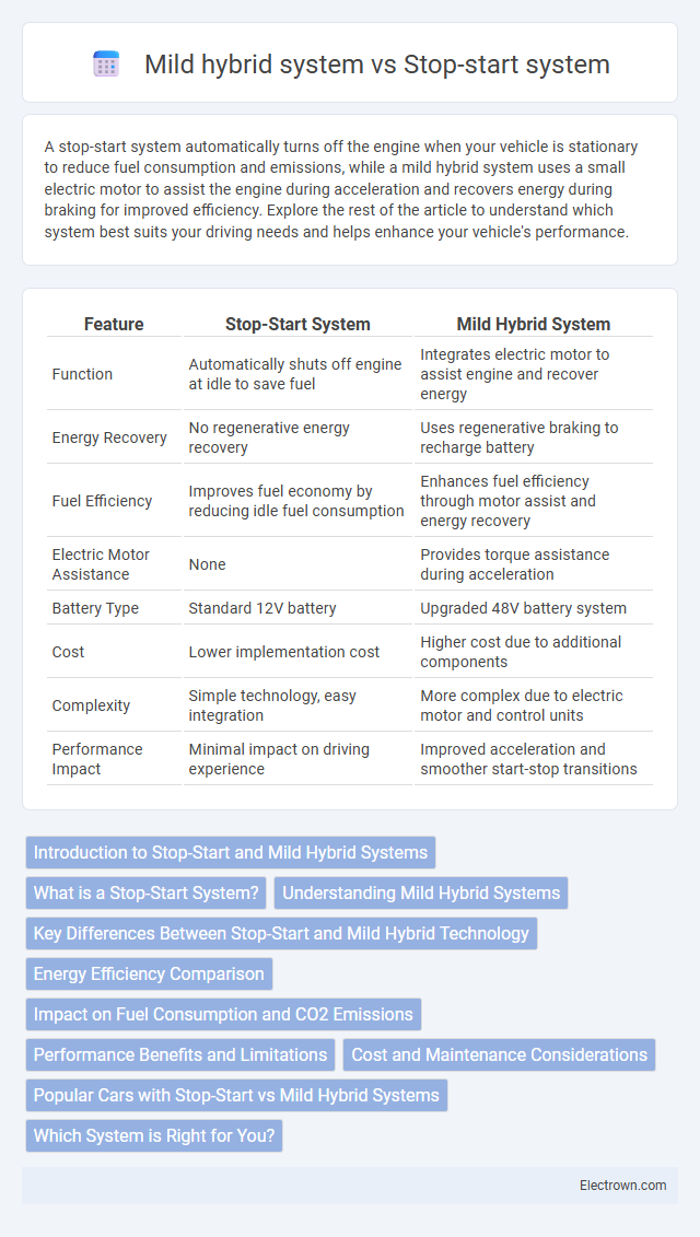 Mild hybrid system vs Stop-start system in Automotive Electronics - What is The Difference?