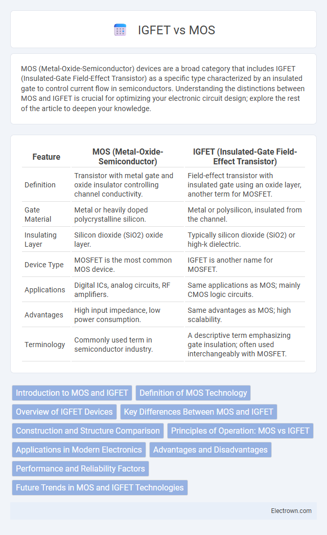IGFET vs MOS in Electronic Materials - What is The Difference?