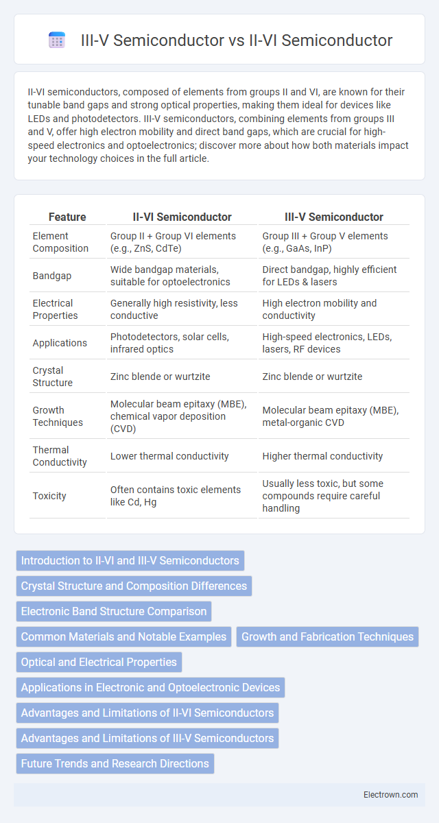 III-V Semiconductor vs II-VI Semiconductor in Optoelectronics - What is The Difference?
