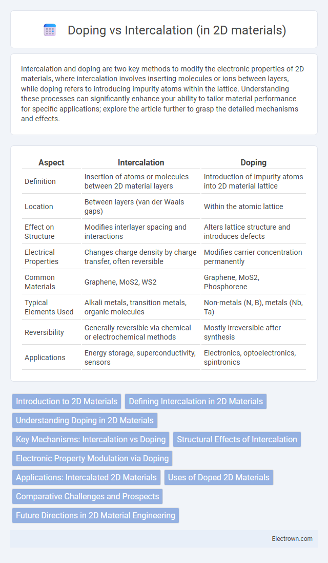 Doping vs Intercalation (in 2D materials) in Nanoelectronics - What is The Difference?