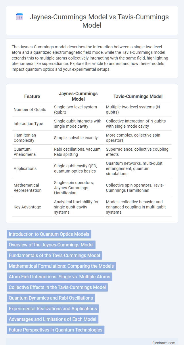 Jaynes-Cummings Model vs Tavis-Cummings Model in Quantum Electronics - What is The Difference?