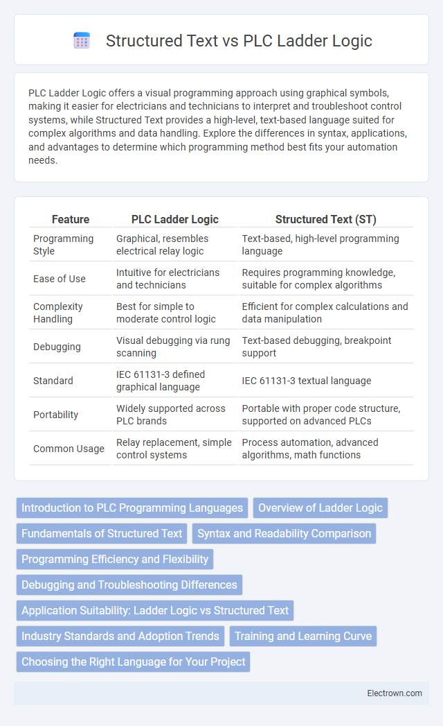 Structured Text vs PLC Ladder Logic in Industrial Electronics - What is The Difference?