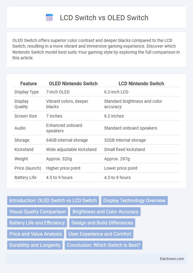 LCD Switch vs OLED Switch in Consumer Electronics - What is The Difference?