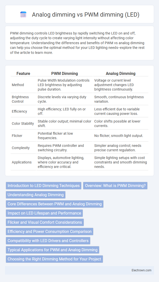 Analog dimming vs PWM dimming (LED) in Automotive Electronics - What is The Difference?