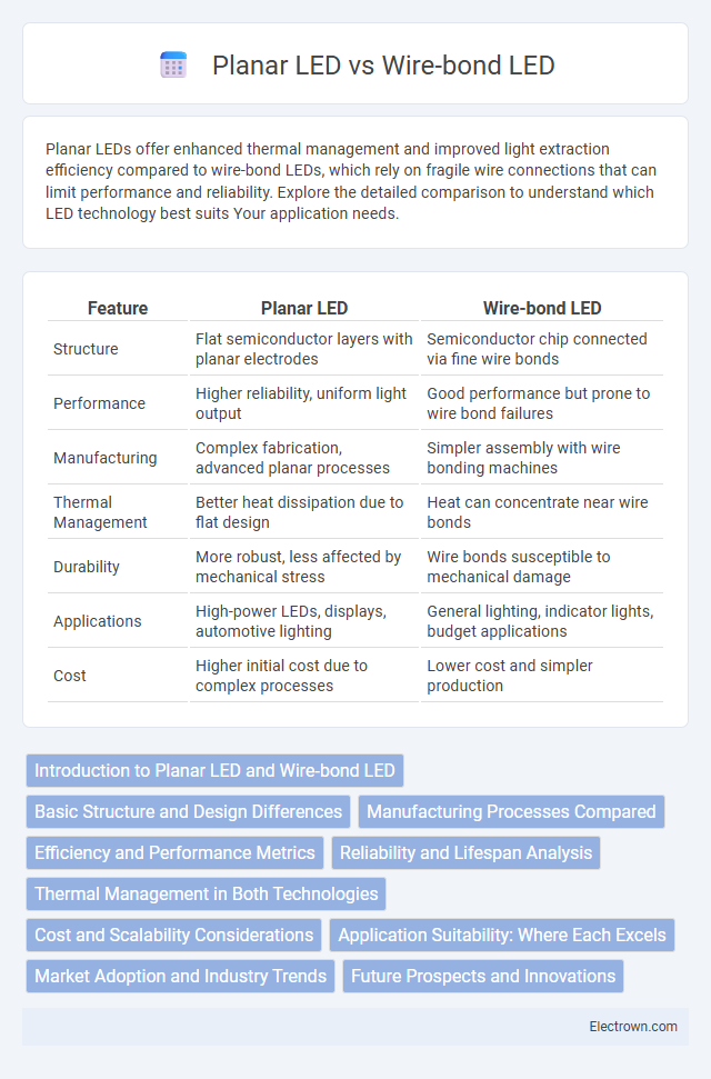 Planar LED vs Wire-bond LED in Optoelectronics - What is The Difference?