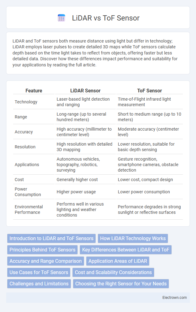 LiDAR vs ToF Sensor in Optoelectronics - What is The Difference?